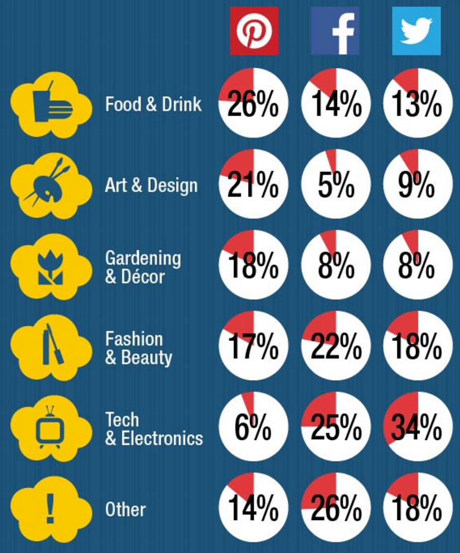 Most popular categories on social media