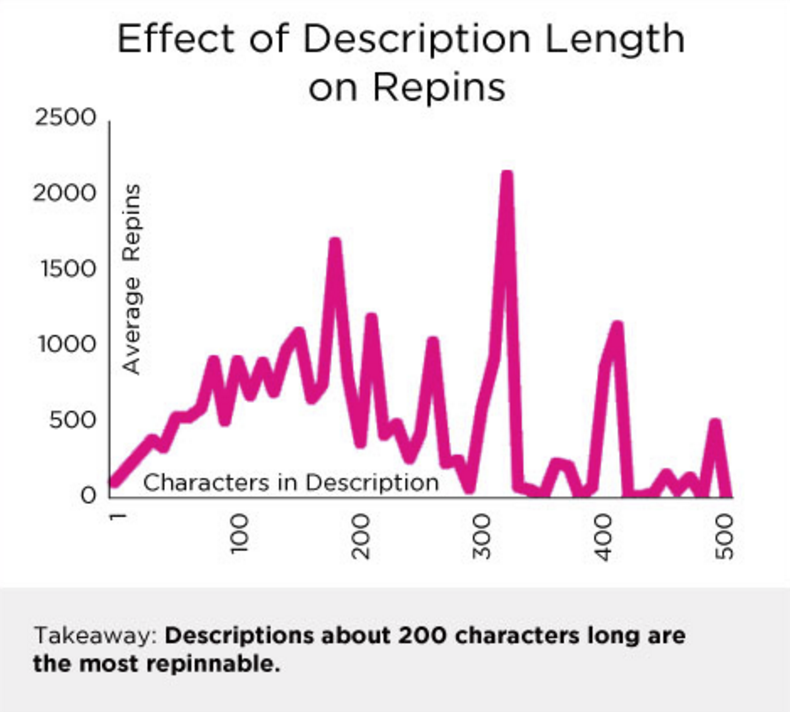 Most repinned items were accompanied with descriptions of 200-310 words