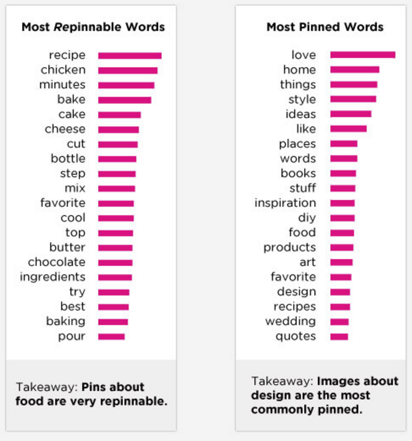 Most repinnable and pinned words