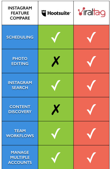 Viraltag Vs Hootsuite Instagram