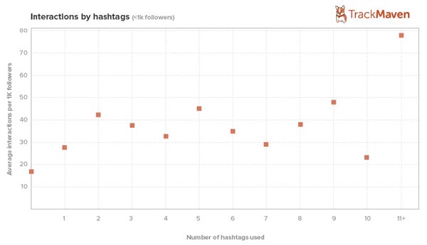 More hashtags get more likes